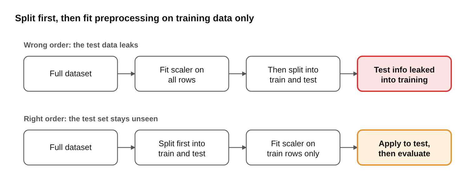 Diagram showing the wrong order (fit scaler on all rows, then split, so test data leaks) and the right order (split first, fit scaler on training rows only, then apply to test and evaluate)